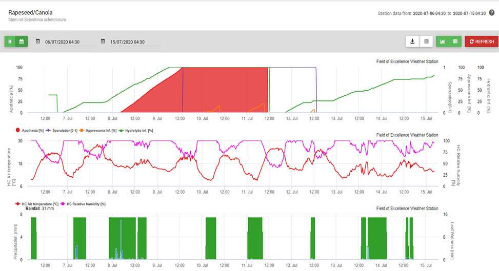 Sclerotinia_FieldClimate canola Collected Information on Weather Conditions at the Farm for Accurate Prediction of Disease Development