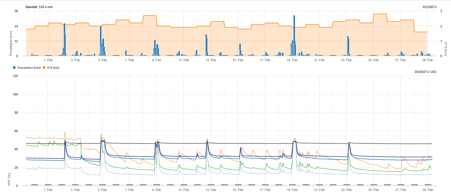 Soil Moisture Soil Moisture Probe Measures Moisture Content in Soil